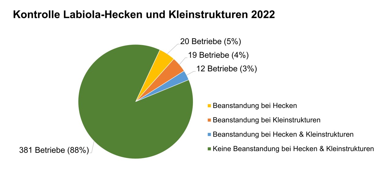 Grafische Darstellung von beanstandeten Hecken und Kleinstrukturen