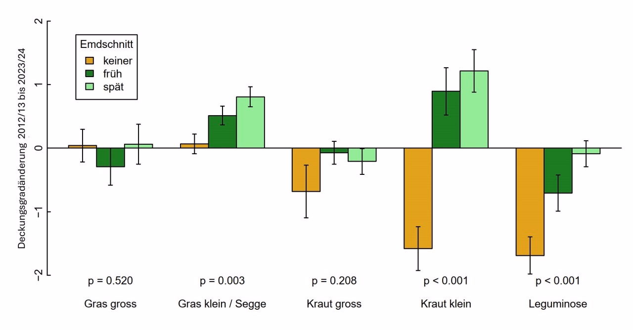 Die Grafik zeigt die Veränderung des Deckungsgrads der fünf untersuchten Artengruppen auf der Zweischnitt-Magerwiese.