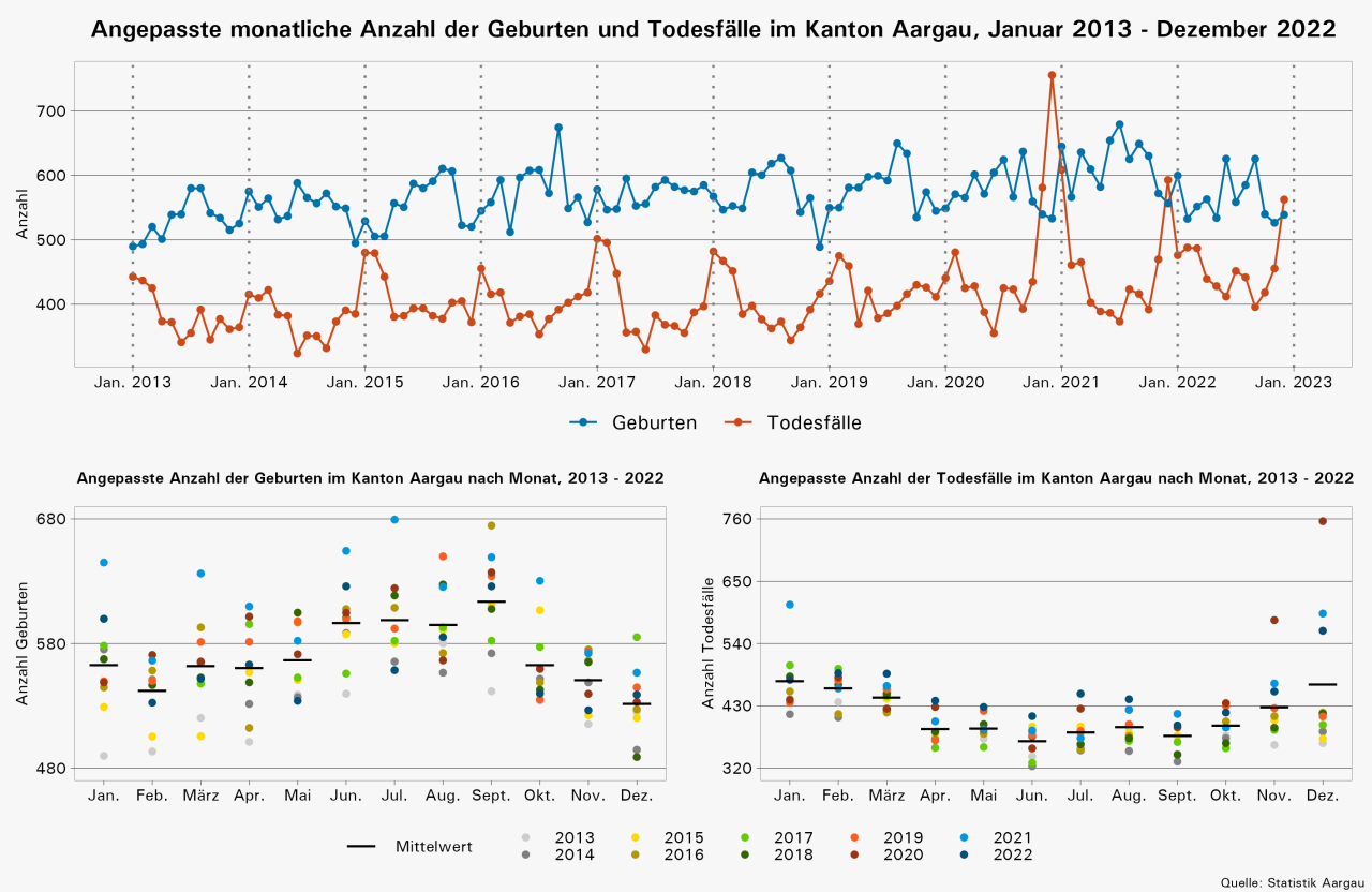Geburten und Todesfälle im Kanton Aargau von Januar 2013 bis Dezember 2022. Die Daten sind als kontinuierliche Zeitreihen (oben) und gruppiert nach Monaten (unten) mit unterschiedlichen Achsenabschnitten dargestellt.
