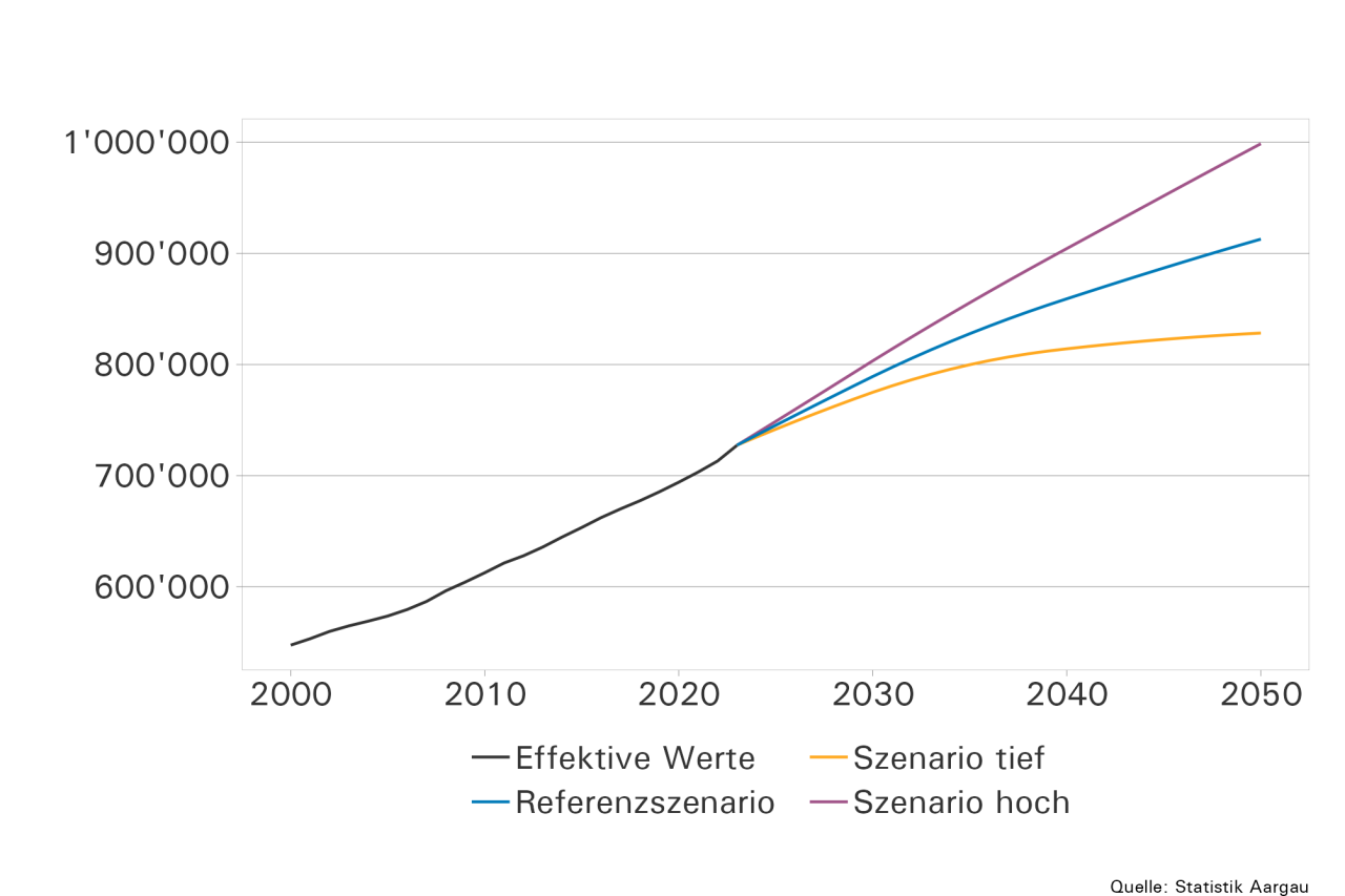 Projizierte kantonale Bevölkerung des Modells AG2020, Update 2024 (2024–2050) mit Projektionsbereich (blau = Referenzszenario, orange = tiefes Szenario, violett = hohes Szenario).