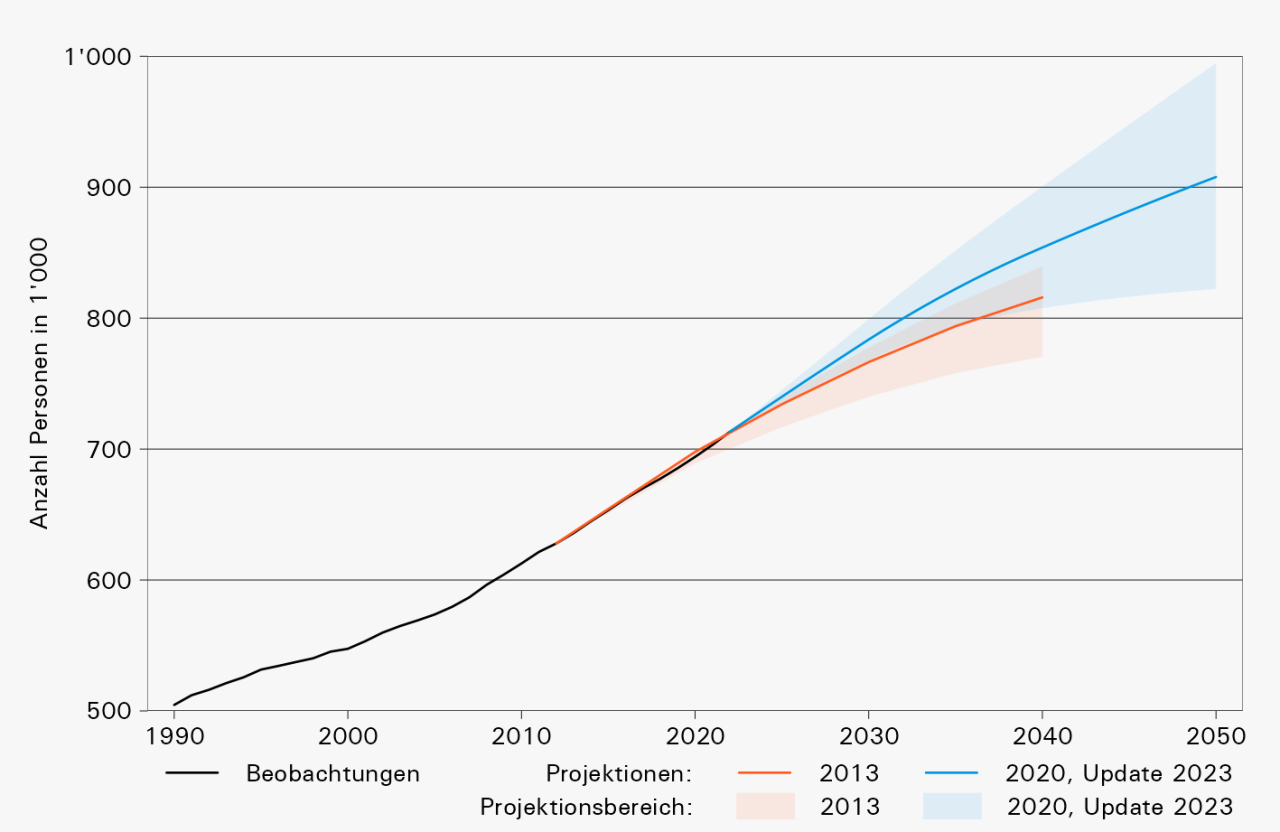 Effektive (1990–2022) und projizierte kantonale Bevölkerung der Modelle AG2013 (2013–2040) und AG2020, Update 2023 (2023–2050) mit Projektionsbereich. © Statistik Aargau