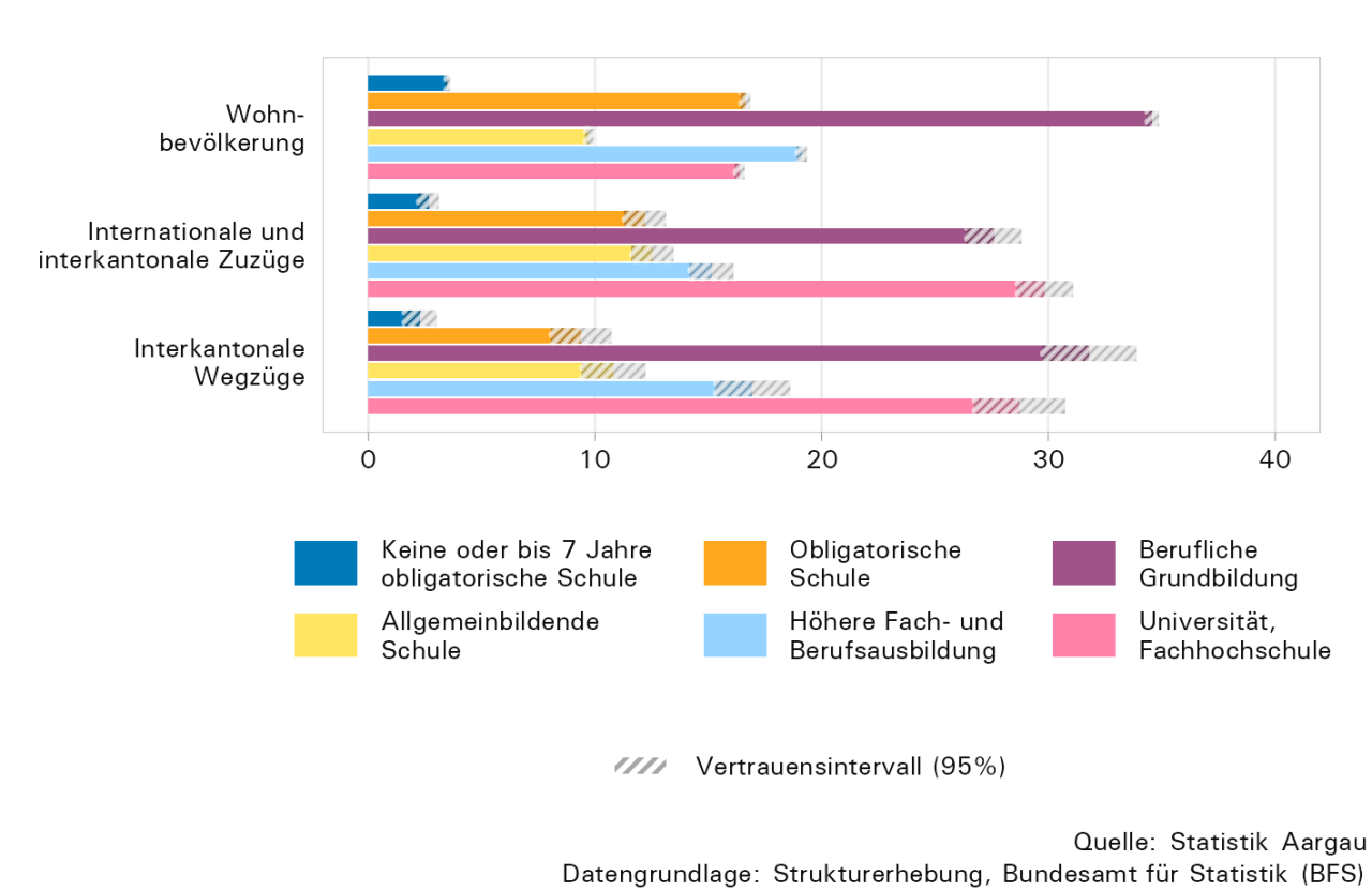 Die Abbildung zeigt die höchste abgeschlossene Ausbildung in den drei verschiedenen Bevölkerungsgruppen: Wohnbevölkerung, internationale und interkantonale Zuzüge sowie interkantonale Wegzüge.
