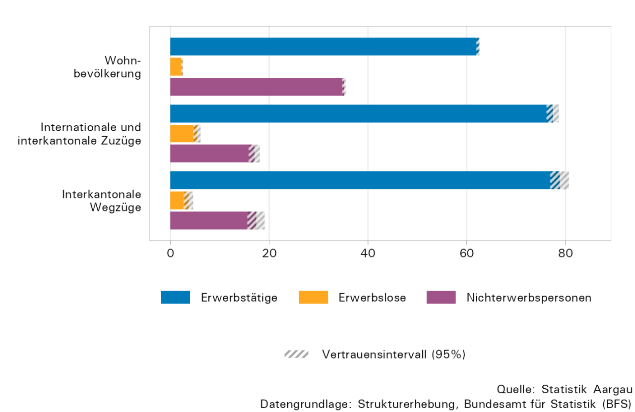 Die Abbildung zeigt die Erwerbstätigkeit (Erwerbstätige, Erwerbslose und Nichterwerbspersonen) in den drei verschiedenen Bevölkerungsgruppen: Wohnbevölkerung, internationale und interkantonale Zuzüge sowie interkantonale Wegzüge.