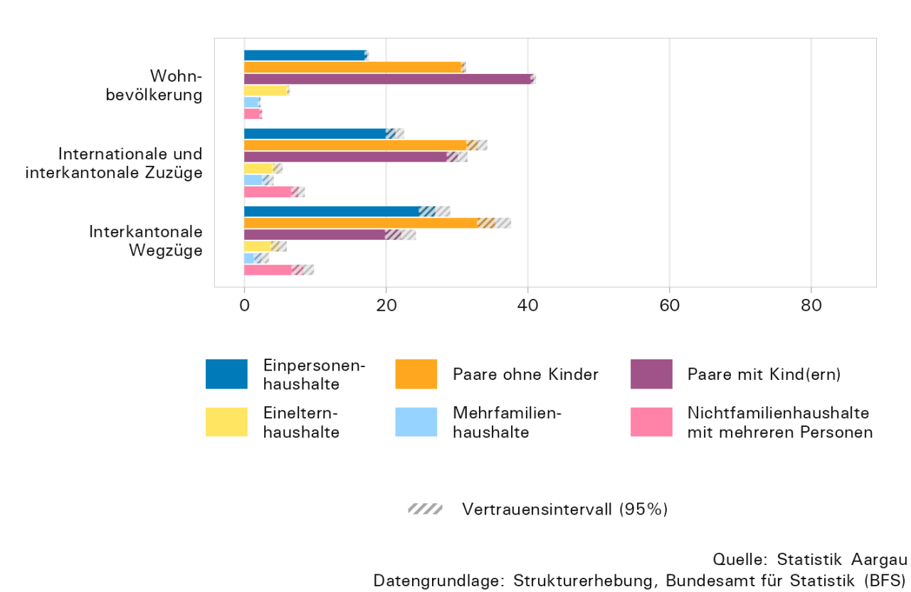 Die Abbildung zeigt den Haushaltstyp in den drei verschiedenen Bevölkerungsgruppen: Wohnbevölkerung, internationale und interkantonale Zuzüge sowie interkantonale Wegzüge.