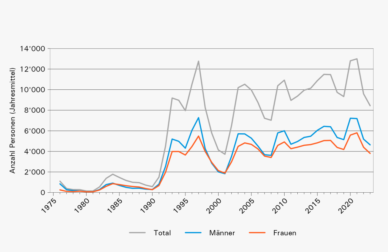 Arbeitslose nach Geschlecht, Kanton Aargau, 1976–2023. © Statistik Aargau