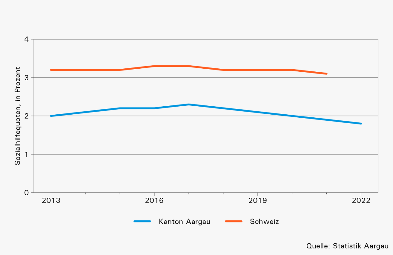 Sozialhilfequoten des Kantons Aargau und der Schweiz, 2013–2022.