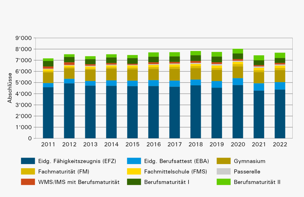 Anzahl Abschlüsse auf Sekundarstufe II, 2011–2022. © Statistik Aargau