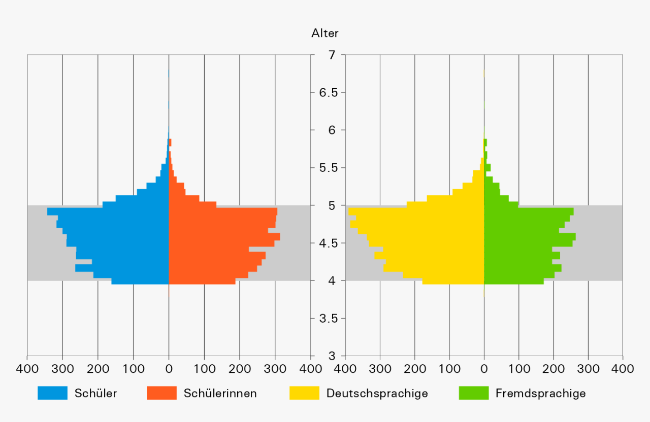 Lernende bei Schuleintritt nach Alter, Geschlecht oder Sprache, 2022/23. © Statistik Aargau