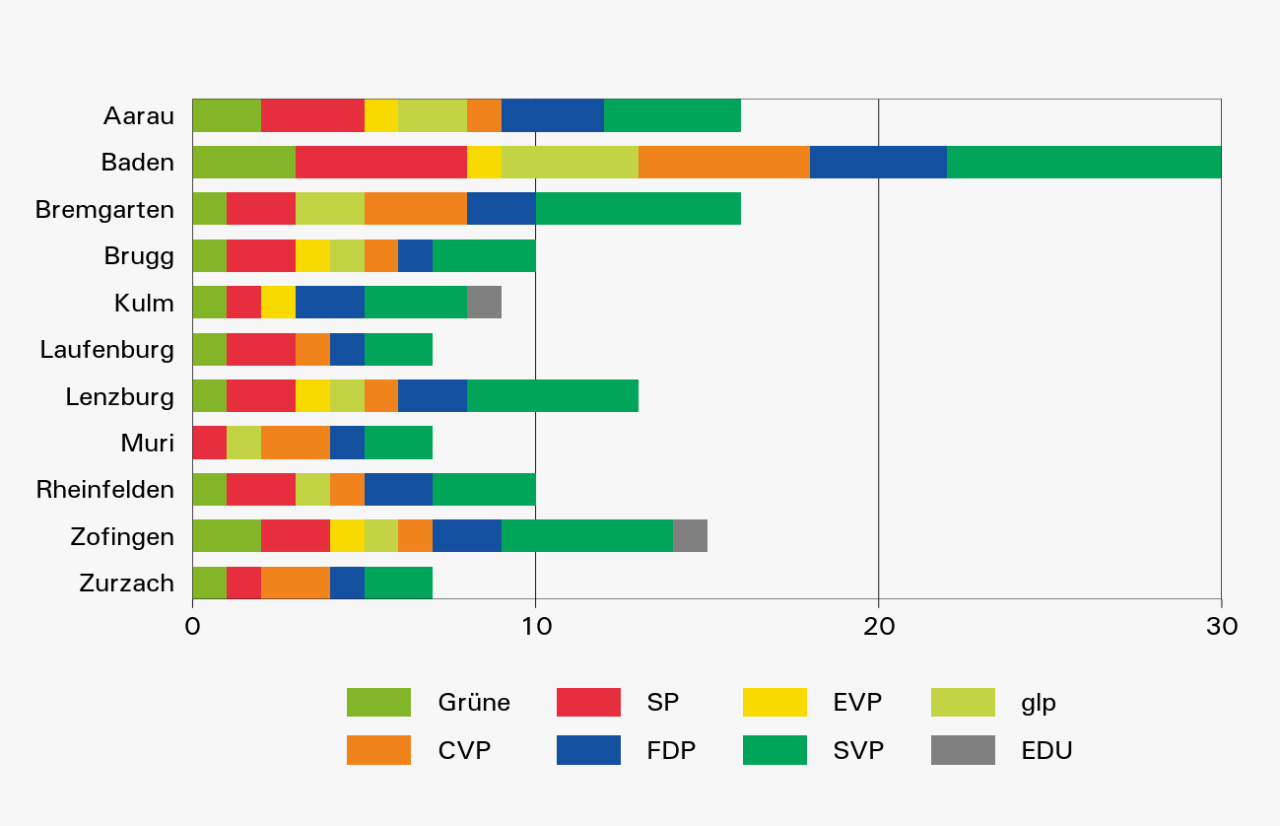 Anzahl Grossratsmitglieder nach Bezirk und Partei, 2020. © Statistik Aargau