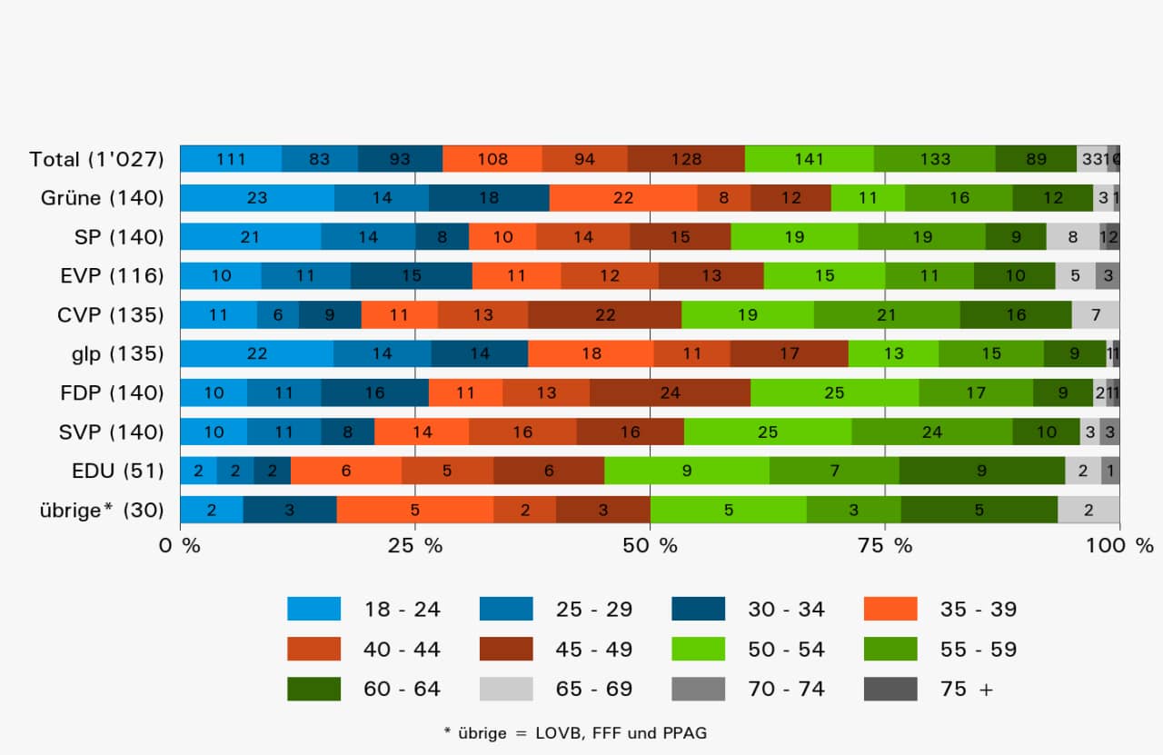 Grossratswahlen 2020: Anzahl sowie Anteile der Kandidierenden nach Alter und Partei. © Statistik Aargau