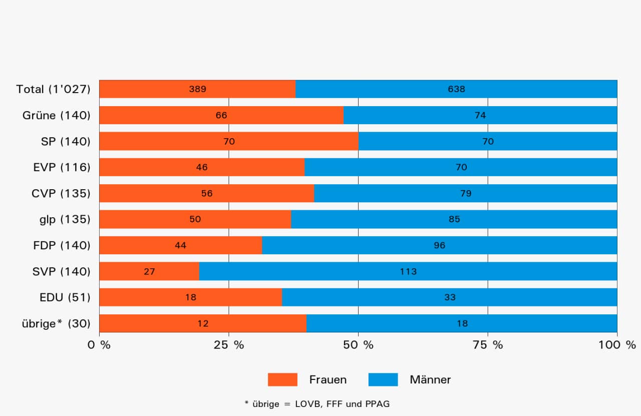Grossratswahlen 2020: Anzahl sowie Anteile der Kandidatinnen und Kandidaten nach Partei. © Statistik Aargau