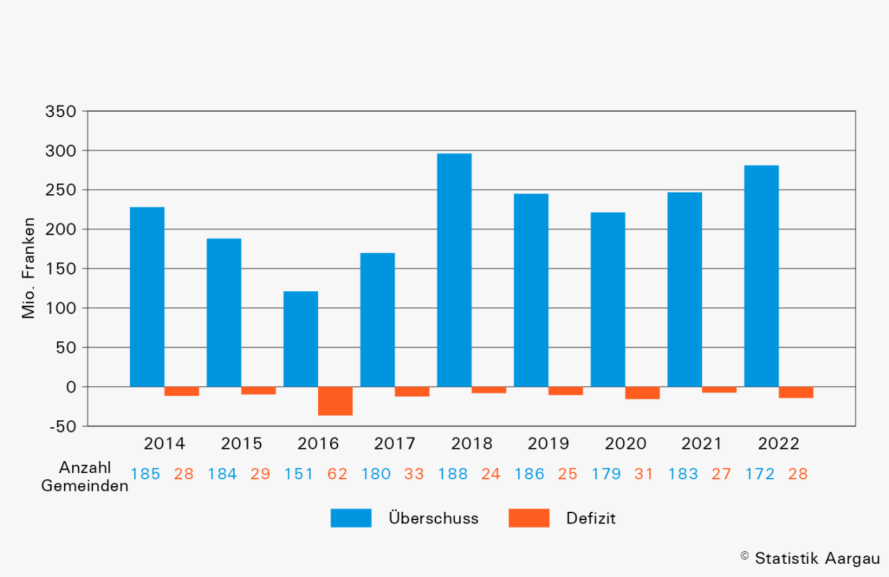 Kumulierte Überschüsse und Defizite aller Aargauer Gemeinden, inkl. Spezialfinanzierungen, 2014–2022.