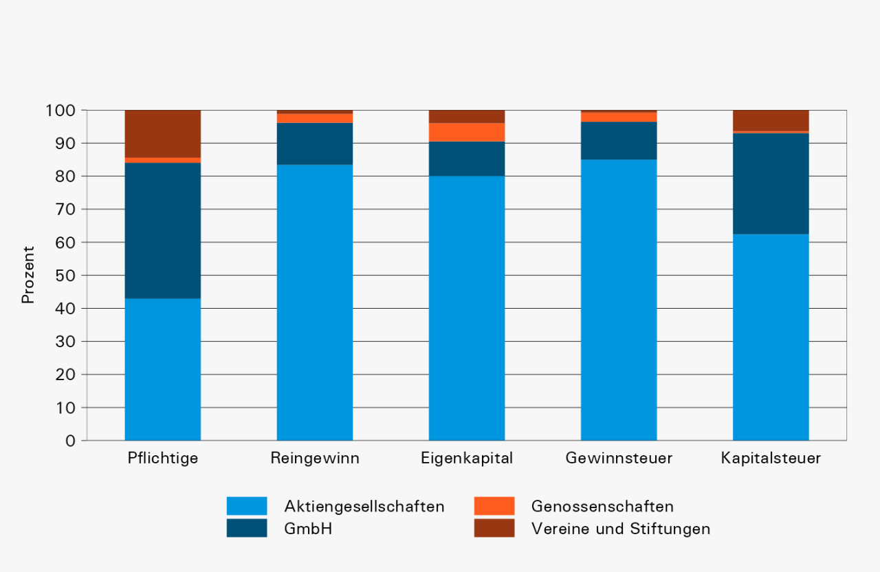 Steuerpflichtige, Steuerfaktoren und Steuern nach Rechtsform, 2020. © Statistik Aargau