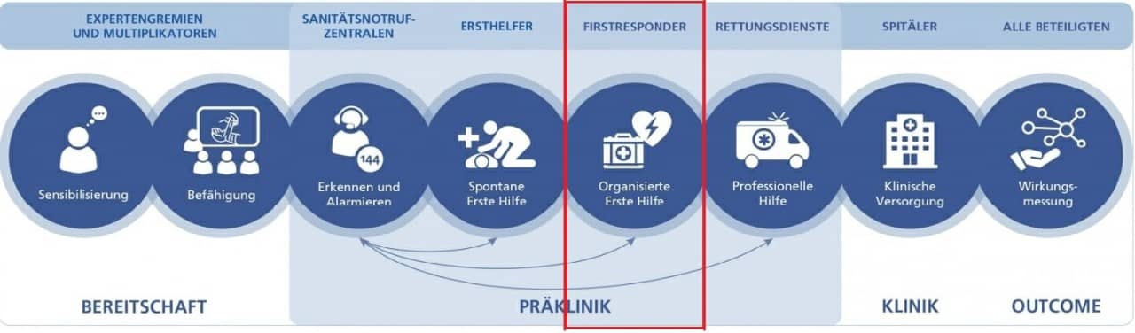 Darstellung Rettungskette