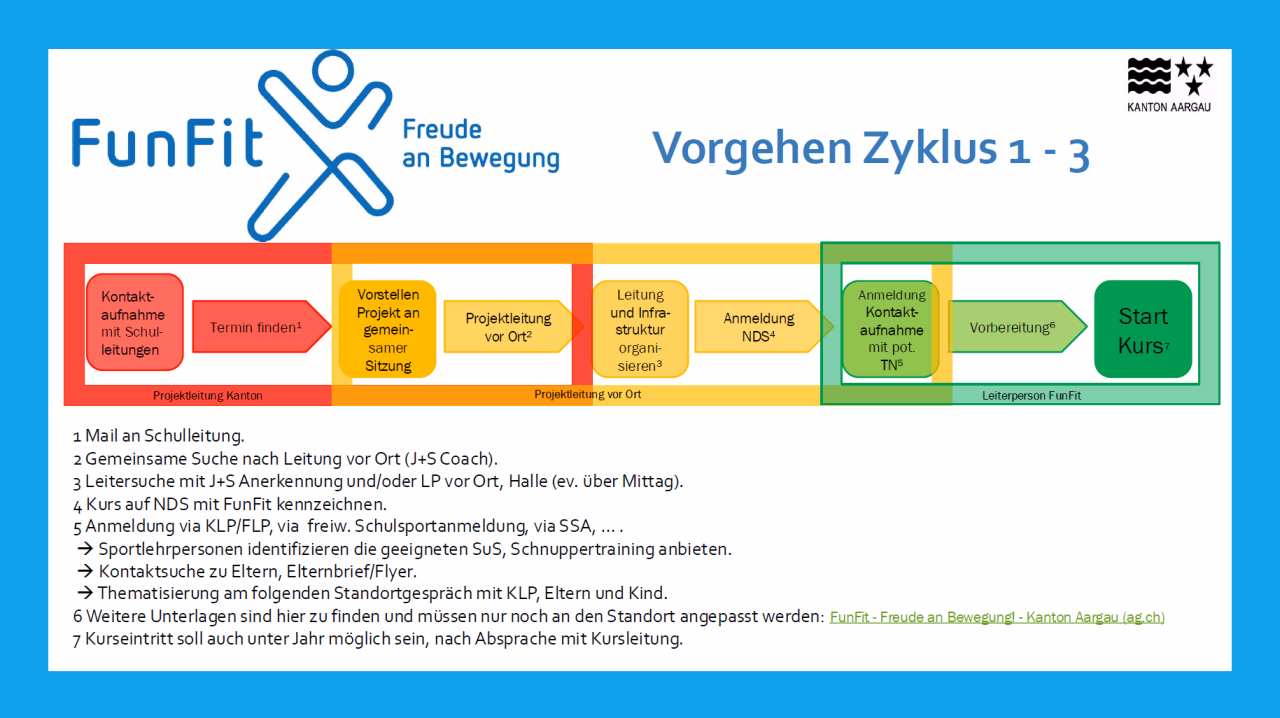 Vorgehen: 1. Mail an Schulleitung. 2 Suche nach Leitung vor Ort. 3. Leitersuche. 4. Kurs auf NDS mit FunFit kennzeichnen. 5. Anmeldung. 6. Vorbereitung. 7. Start des Kurses.