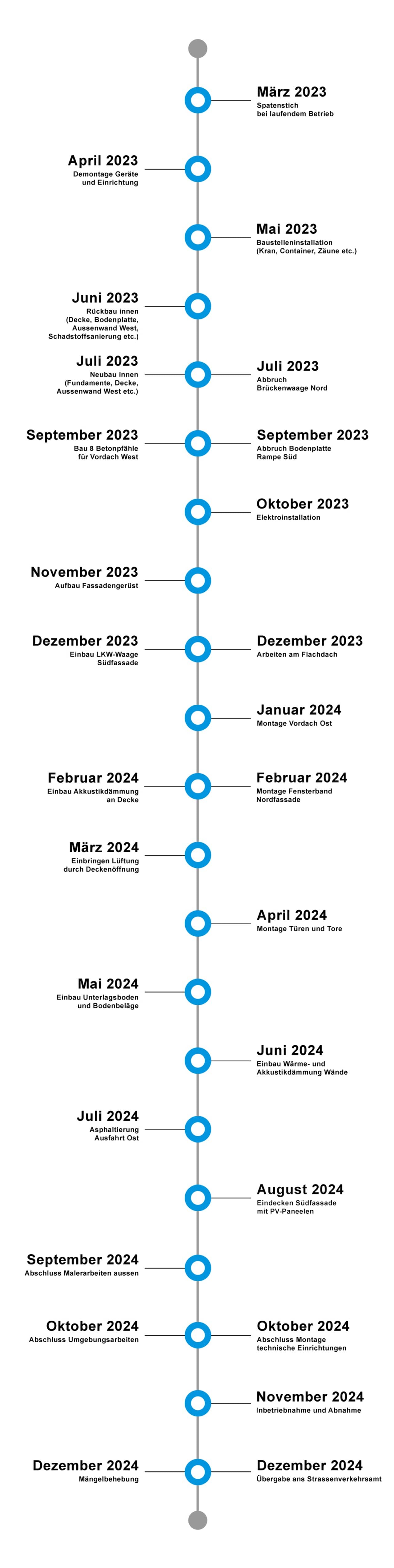 Zeitstrahl zur Sanierung der Fahrzeugprüfhalle von März 2023 bis und mit Dezember 2024