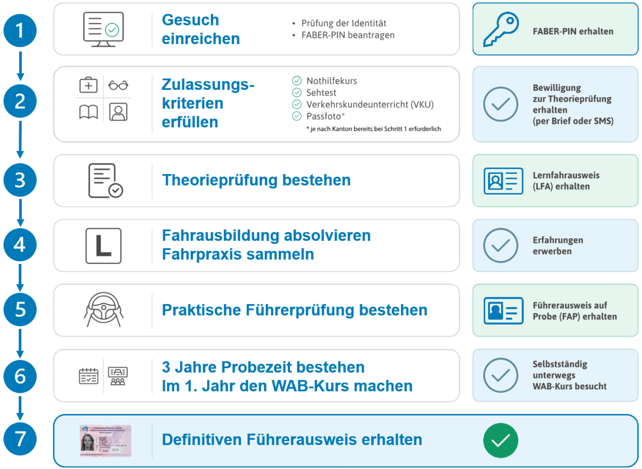 Neuer Ablauf für Lernfahrgesuch.