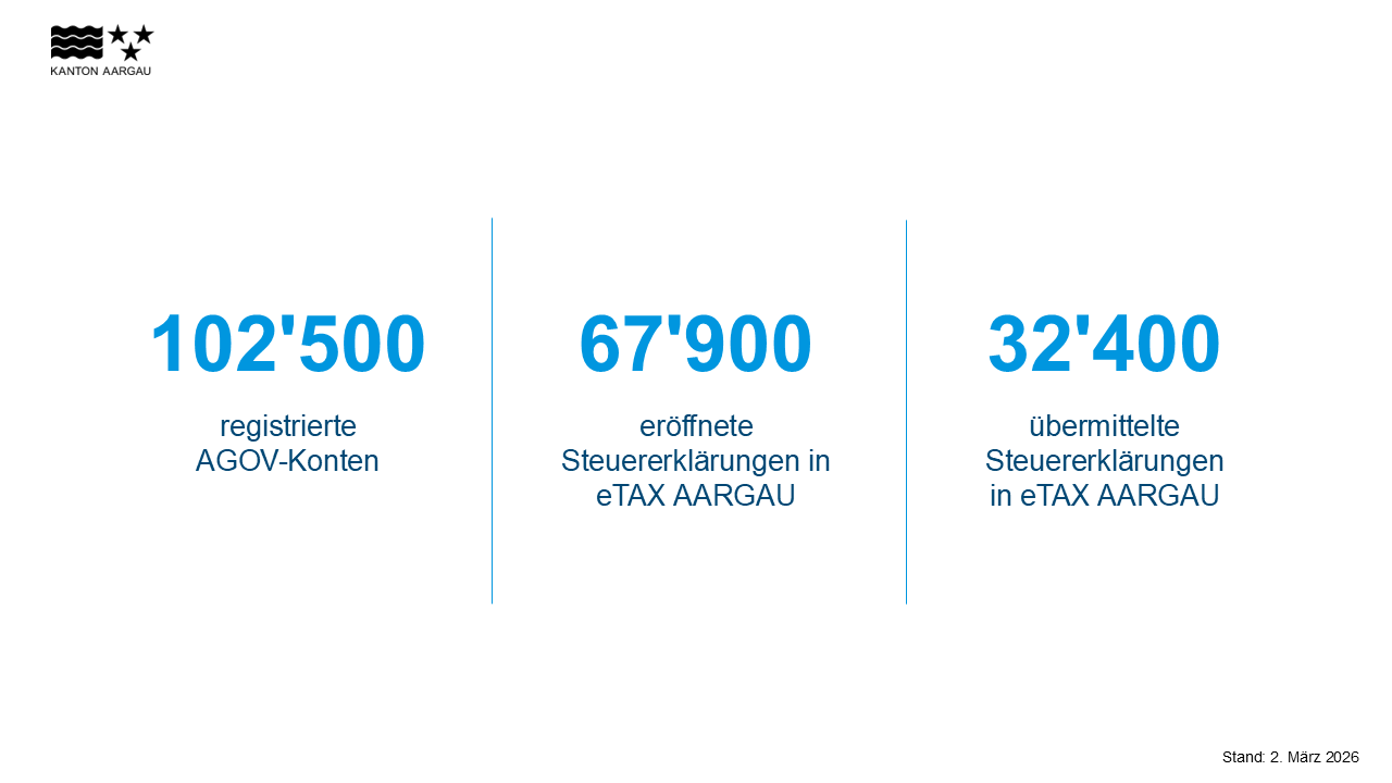 Grafik von etax mit Zahlen.