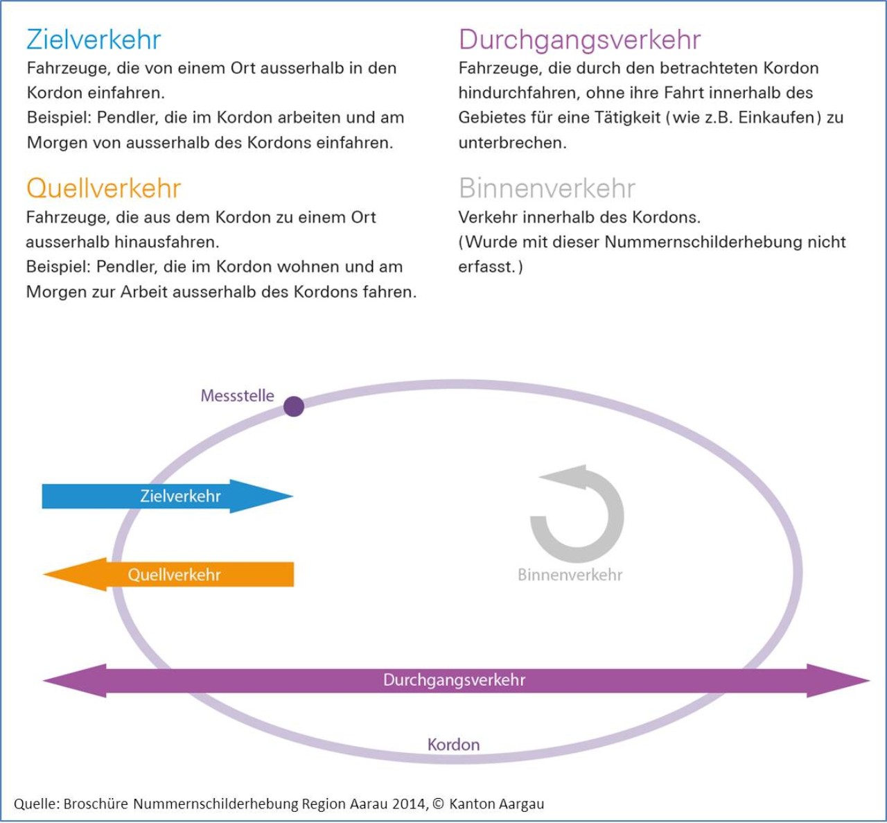 Verkehrsarten