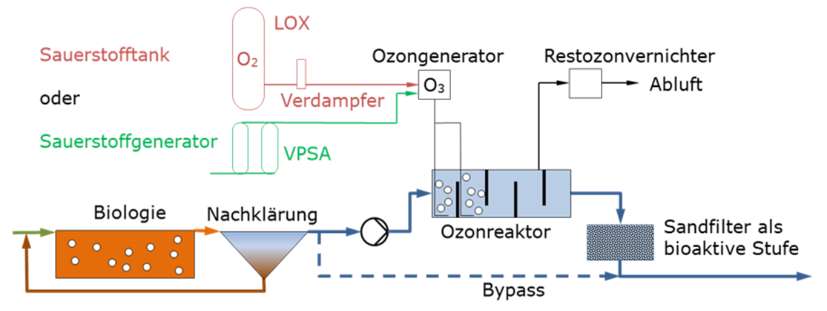 Grafik über das Verfahren zur Elimination von Mikroverunreinigungen