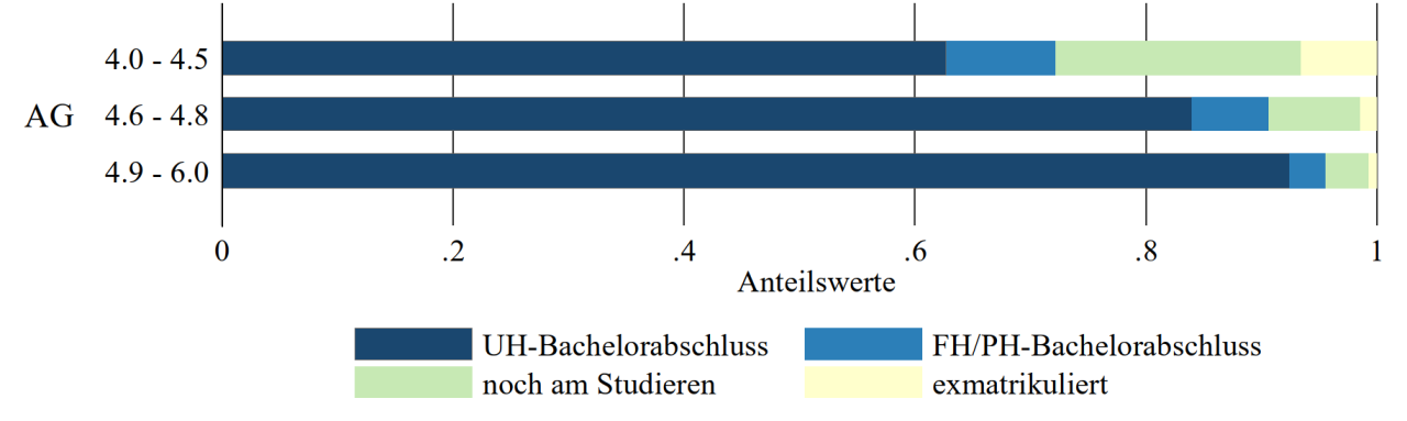 Abbildung Studienerfolg nach Maturanote 