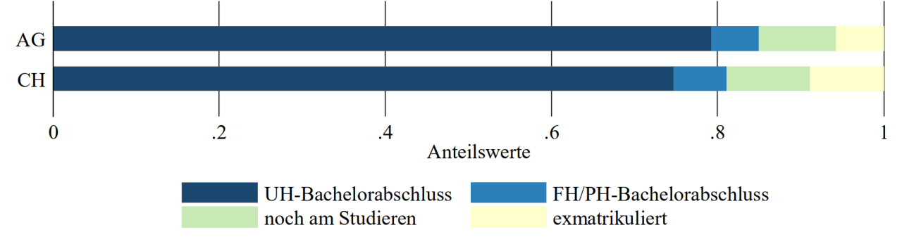 Abbildung Studienerfolg
