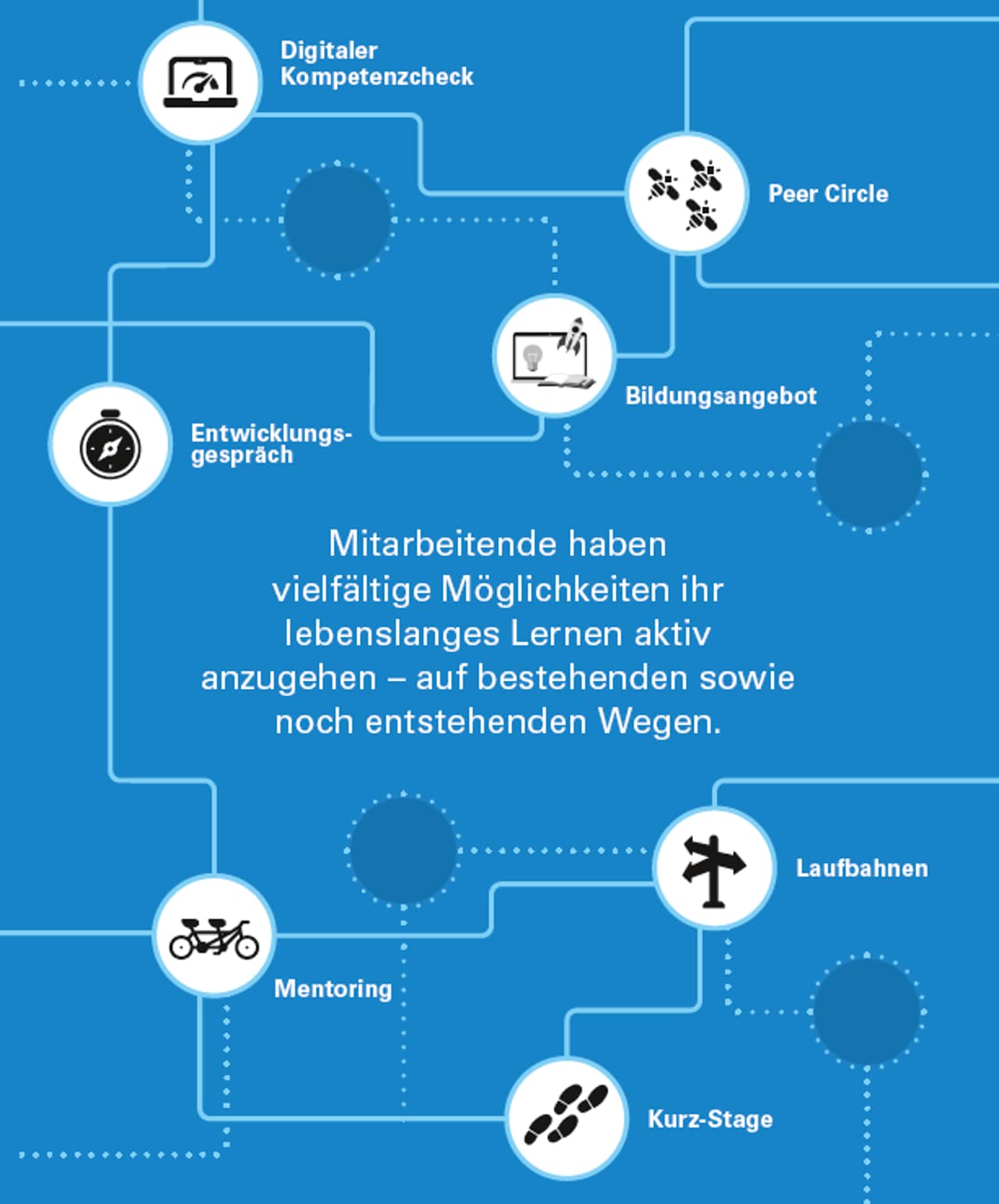 Übersichtu über das berufliche Entwicklungsangebot beim Kanton Aargau