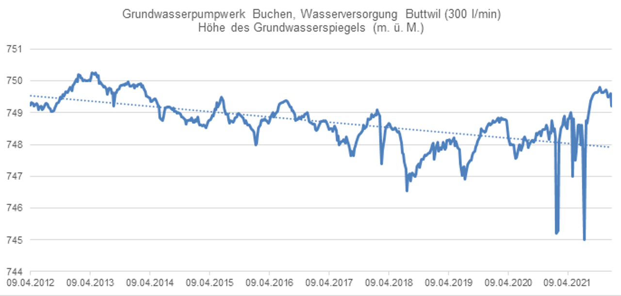 Grafik zum Grundwasserpumpwerk Buchen