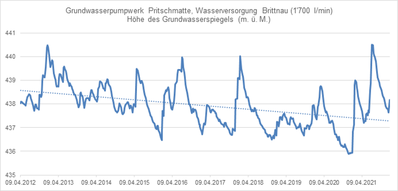 Abfallede Grafik des Grundwasserspiegels seit 2021 des Grundwasserpumpwerks Pritschmatte.