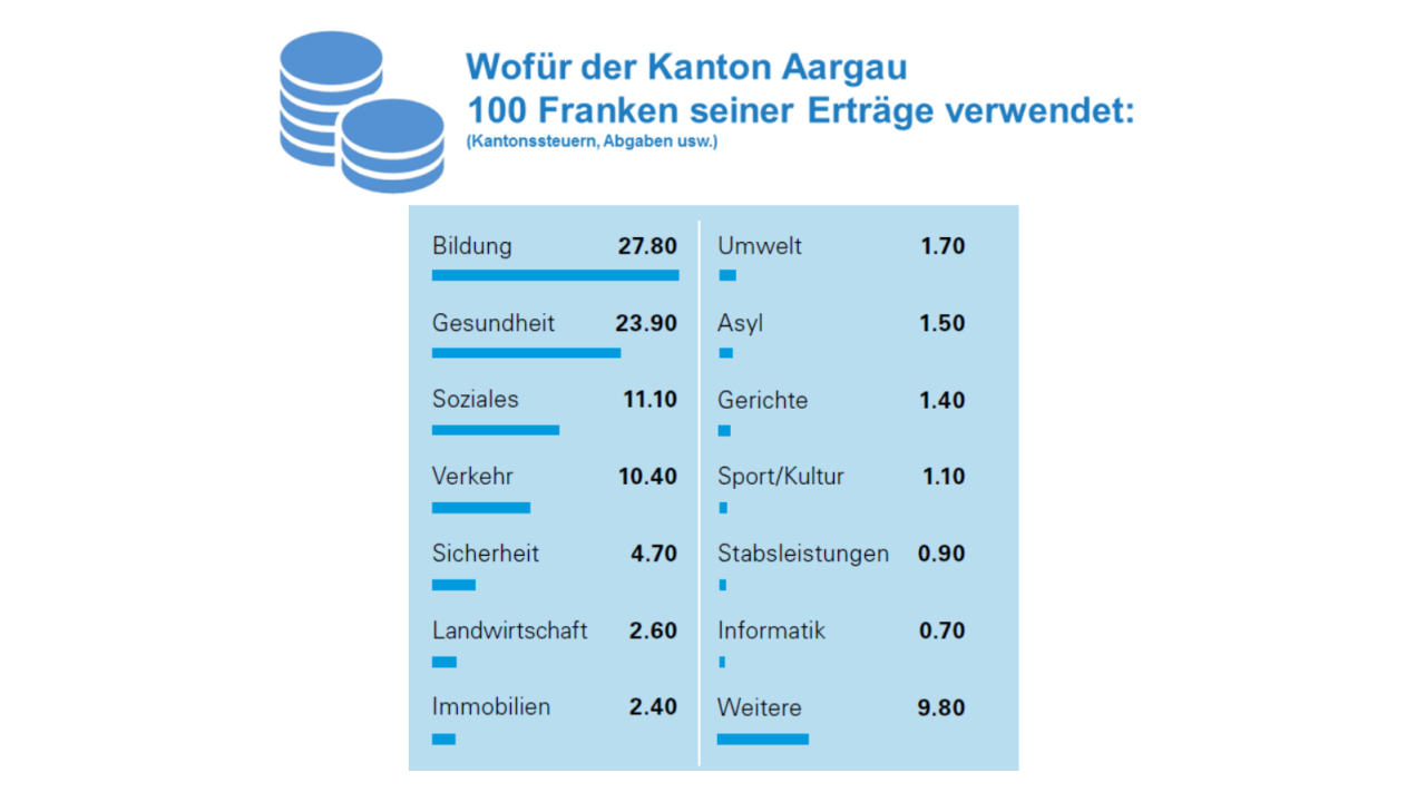 Wofür der Kanton Aargau 100 Franken seiner Erträge ausgibt
