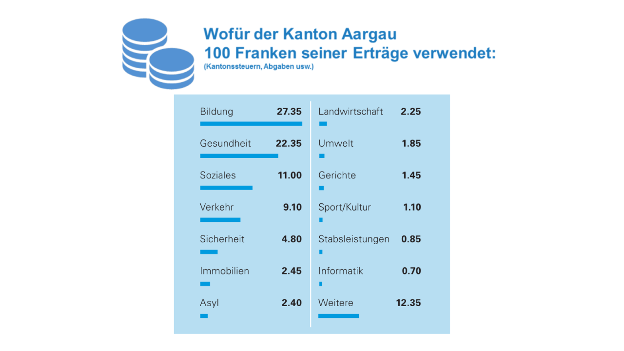 Wofür der Kanton Aargau 100 Franken seiner Erträge ausgibt