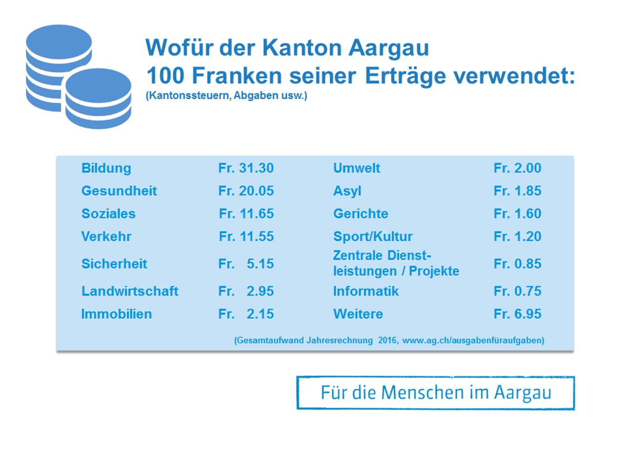 Die Grafik zeigt auf, wofür der Kanton Aargau 100 Franken seiner Erträge verwendet