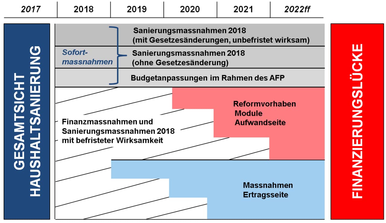 Grafische Darstellung des Konzepts für die Haushaltsanierung des Kantons Aargau