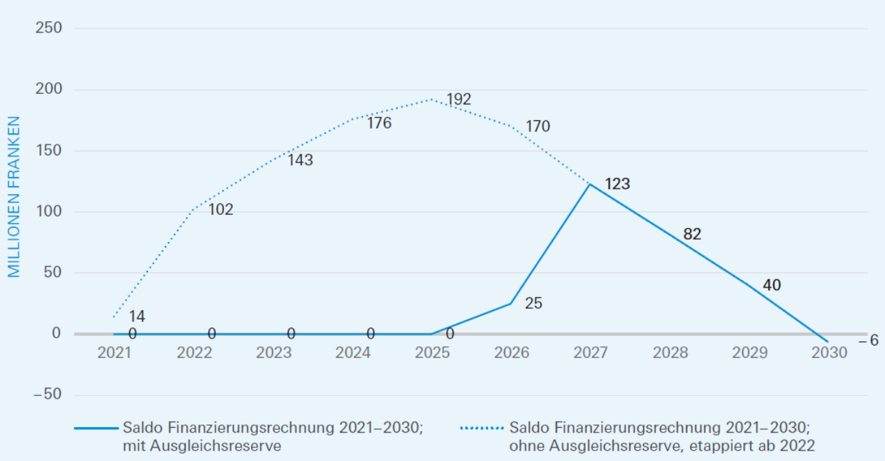 Die Grafik zeigt den Saldo der für die Schuldenbremse massgebende Finanzierungsrechnung von 2021 bis 2030.