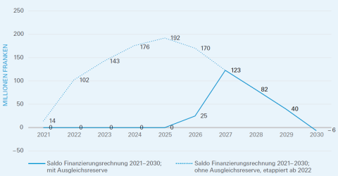 Die Grafik zeigt den Saldo der für die Schuldenbremse massgebende Finanzierungsrechnung von 2021 bis 2030.