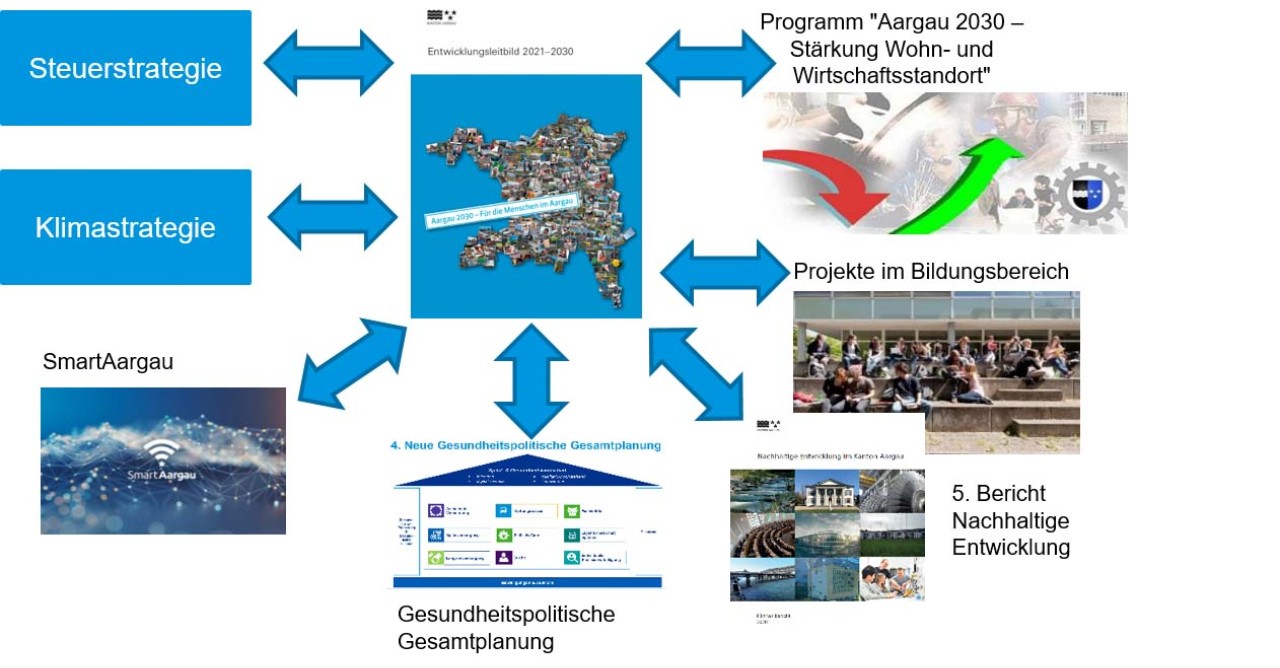 Grafische Darstellung aller Programme von Aargau 2030