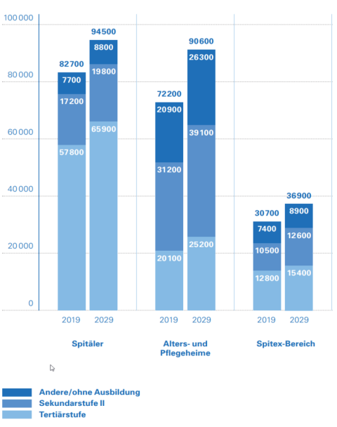 Grafik, welche die Anzahl Personen ohne Ausildung, mit Sekundarstufe zwei oder Tertiärstufen Abschluss in Spitälern, Pflegeheime und Spitexbereich anzeigt.