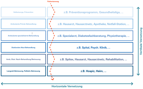 Grafik mit Horizontaler und Vertikaler Vernetzung von Behandlungen und Fachpersonal sowie Institutionen
