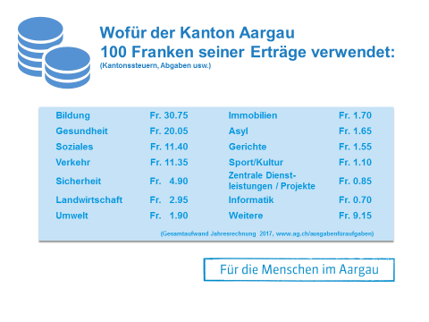 Wofür der Kanton Aargau 100 Franken seiner Erträge ausgibt
