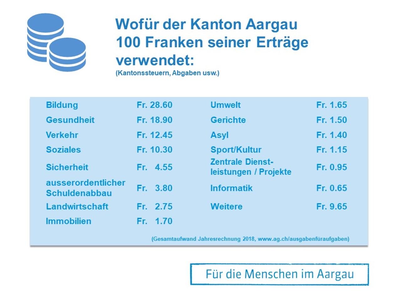 Wofür der Kanton Aargau 100 Franken seiner Erträge ausgibt