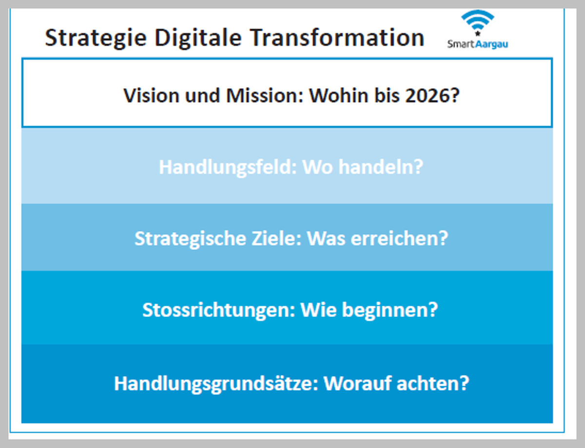 Strategie Digitale Transformation