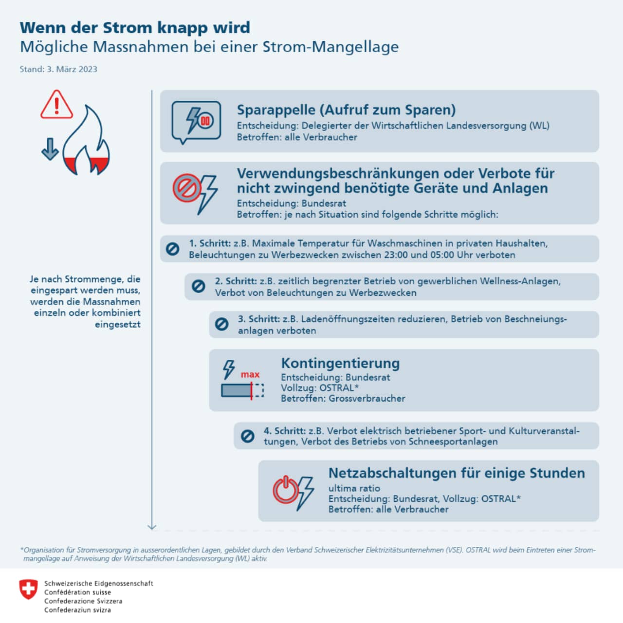 4 Stufen Strommangellage, 1. Sparappelle, 2. Einschränkungen oder Verbote nicht zwingend benötigter Geräte und Anlagen, 3. Kontingentierung, 4. Netzabschaltungen für einige Stunden.