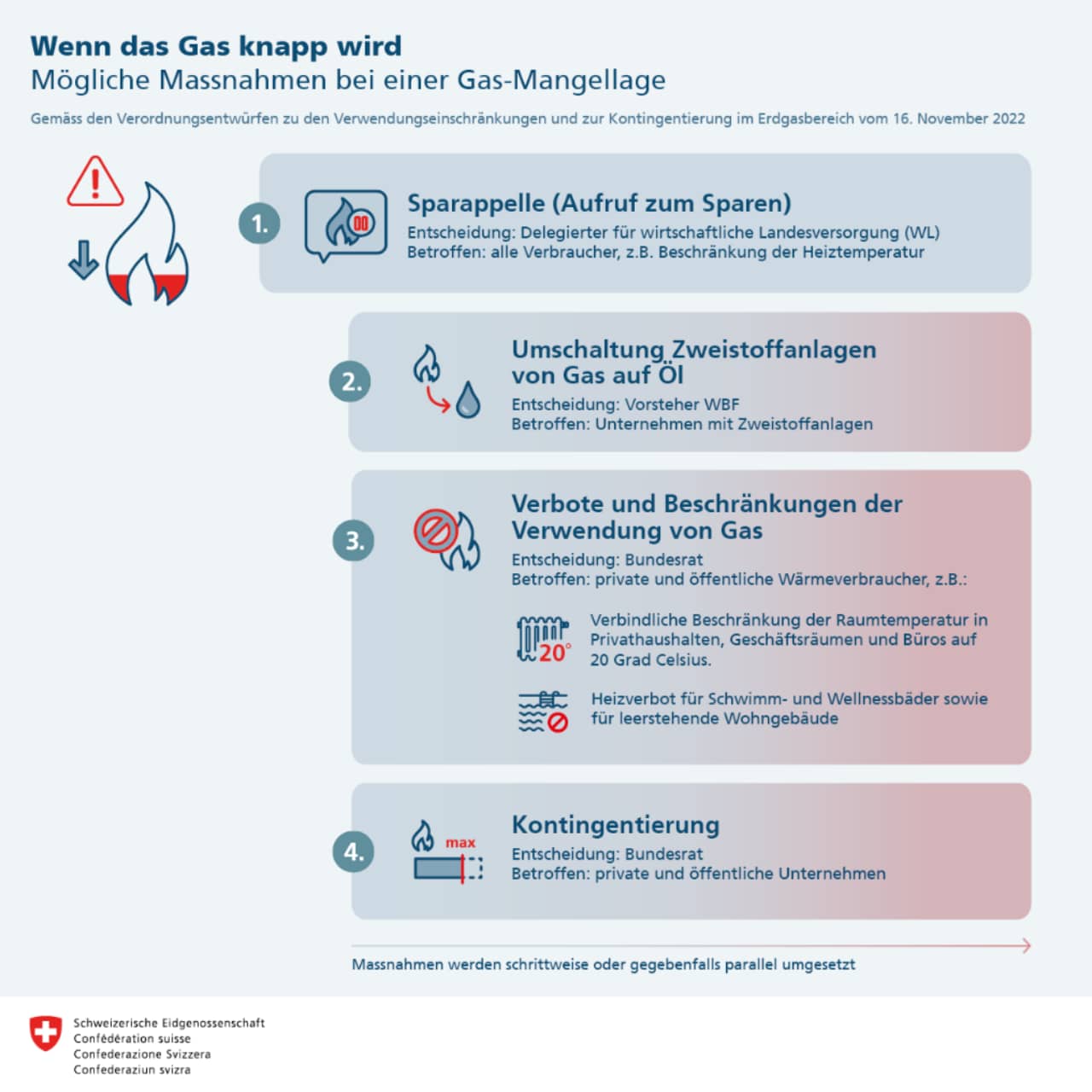 Darstellung der vier Stufen sowie der Entscheidinstanzen: Sparapelle, Umschaltung Zweistoffanlagen von Gas auf Öl, Einschränkung für gewisse Anwendungen, Kontingentierung