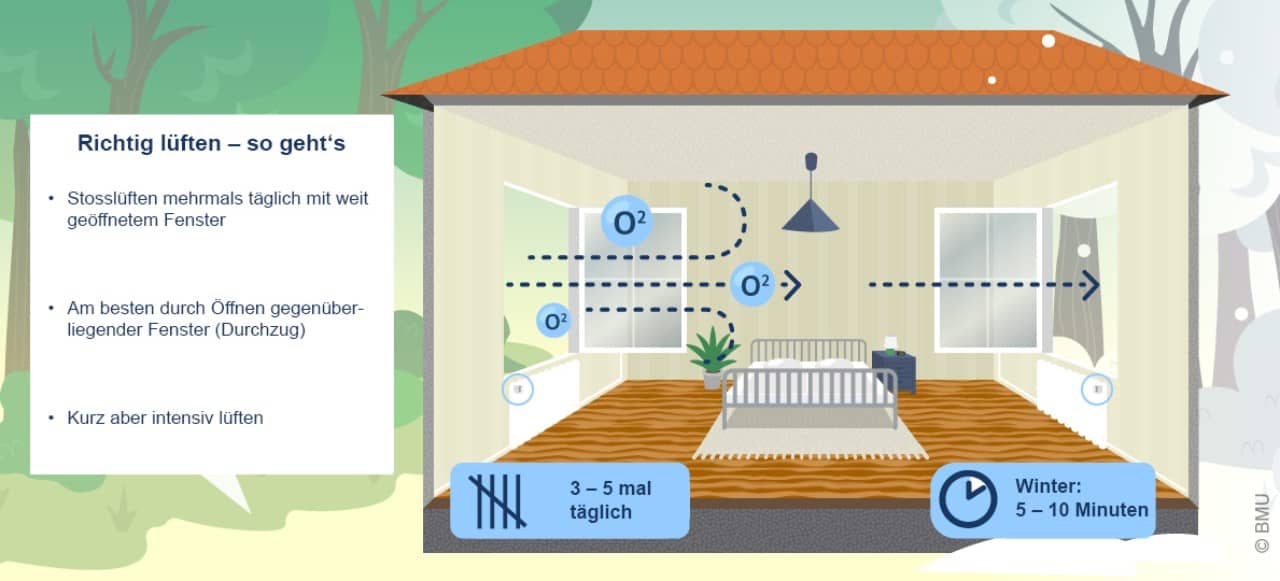 Blick in ein Haus, links und rechts sind offene Fenster und es wird aufgezeigt, wie die Luft zirkuliert.